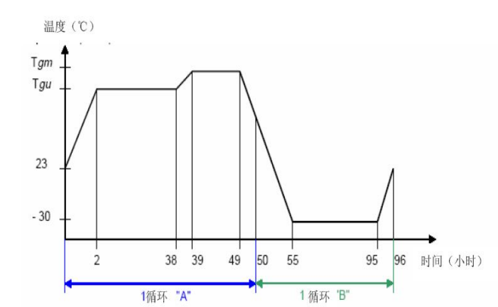 溫度循環(huán)曲線
